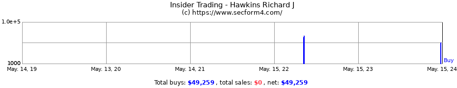 Insider Trading Transactions for Hawkins Richard J