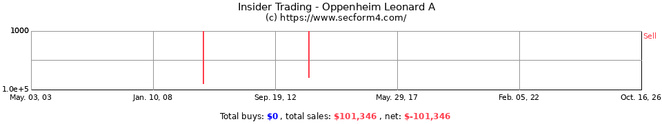 Insider Trading Transactions for Oppenheim Leonard A