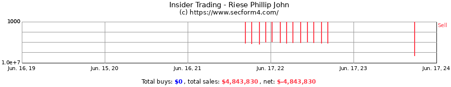 Insider Trading Transactions for Riese Phillip John