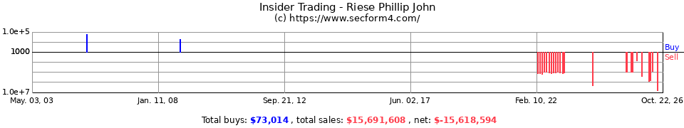 Insider Trading Transactions for Riese Phillip John