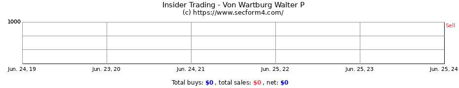 Insider Trading Transactions for Von Wartburg Walter P