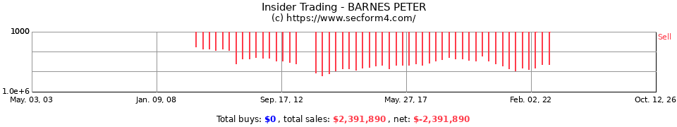 Insider Trading Transactions for Barnes Peter