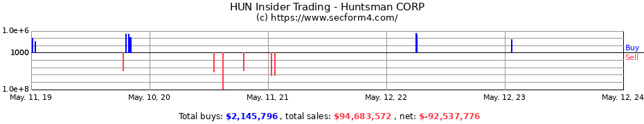 Insider Trading Transactions for Huntsman CORP