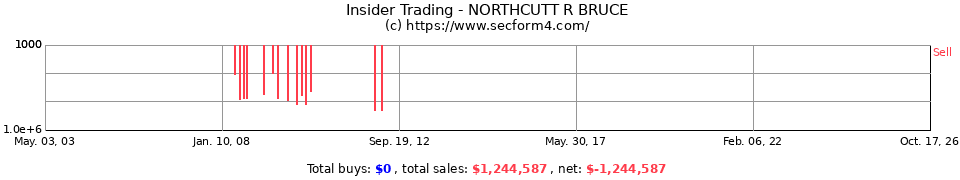 Insider Trading Transactions for Northcutt R Bruce