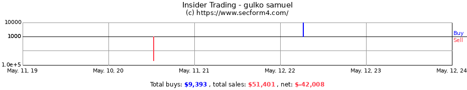 Insider Trading Transactions for gulko samuel