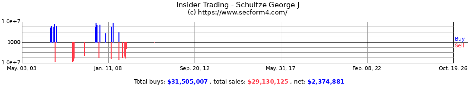 Insider Trading Transactions for Schultze George J