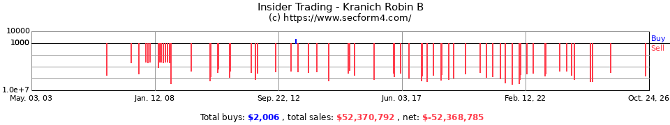 Insider Trading Transactions for Kranich Robin B