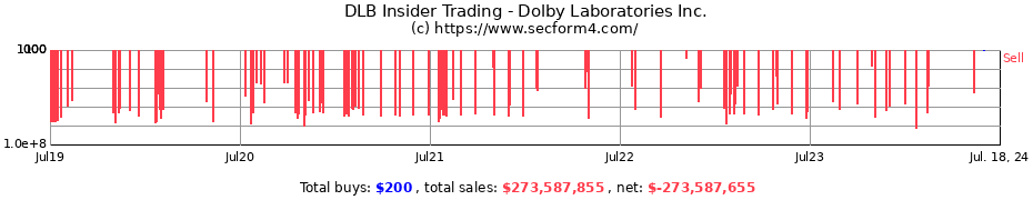 Insider Trading Transactions for Dolby Laboratories Inc.