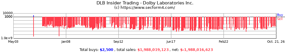 DLB Insider Trading Transactions for Dolby Laboratories Inc.