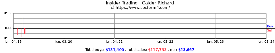 Insider Trading Transactions for Calder Richard