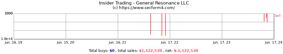 Insider Trading Transactions for General Resonance LLC