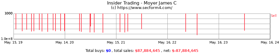 Insider Trading Transactions for Moyer James C