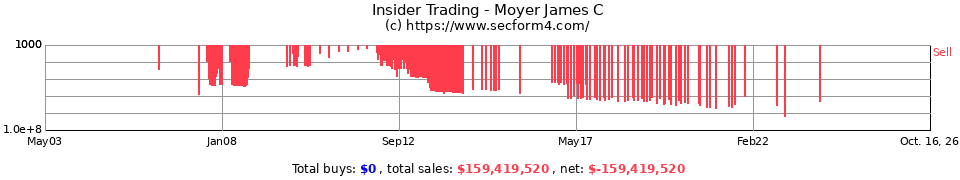 Insider Trading Transactions for Moyer James C