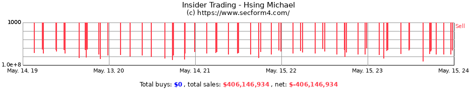 Insider Trading Transactions for Hsing Michael