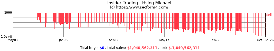 Insider Trading Transactions for Hsing Michael