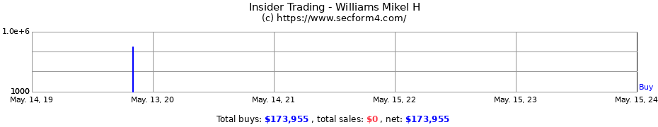 Insider Trading Transactions for Williams Mikel H