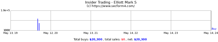 Insider Trading Transactions for Elliott Mark S