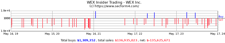 Insider Trading Transactions for WEX Inc.