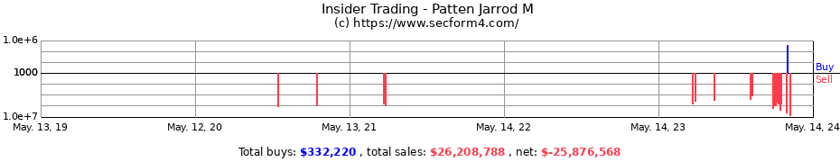 Insider Trading Transactions for Patten Jarrod M