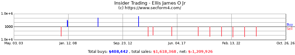 Insider Trading Transactions for Ellis James O Jr