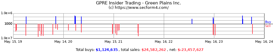 Insider Trading Transactions for Green Plains Inc.