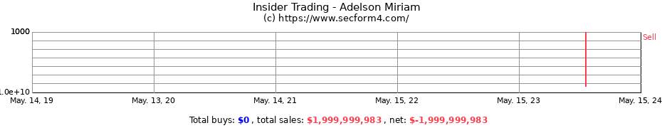 Insider Trading Transactions for Adelson Miriam