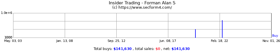 Insider Trading Transactions for Forman Alan S