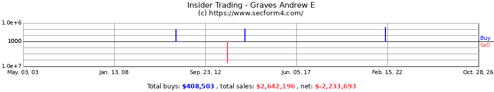 Insider Trading Transactions for Graves Andrew E
