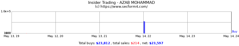 Insider Trading Transactions for AZAB MOHAMMAD