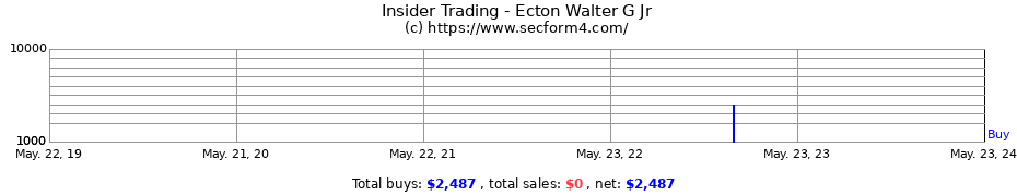 Insider Trading Transactions for Ecton Walter G Jr