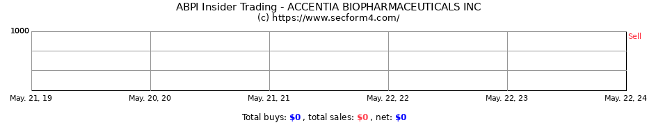 Insider Trading Transactions for ACCENTIA BIOPHARMACEUTICALS INC