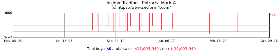 Insider Trading Transactions for Petrarca Mark A