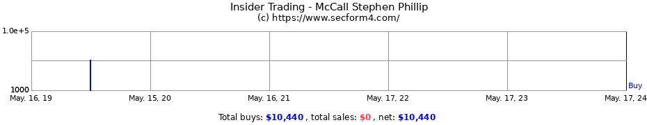 Insider Trading Transactions for McCall Stephen Phillip