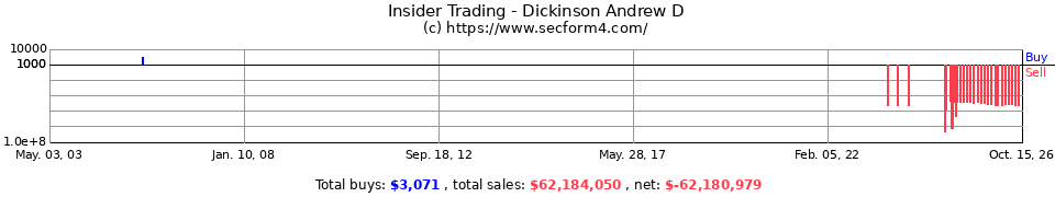 Insider Trading Transactions for Dickinson Andrew D
