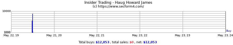 Insider Trading Transactions for Haug Howard James