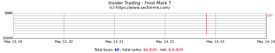 Insider Trading Transactions for Frost Mark T