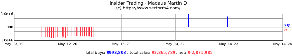 Insider Trading Transactions for Madaus Martin D