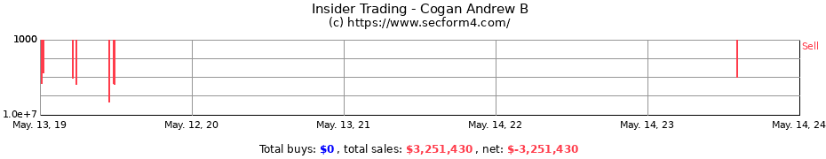Insider Trading Transactions for Cogan Andrew B