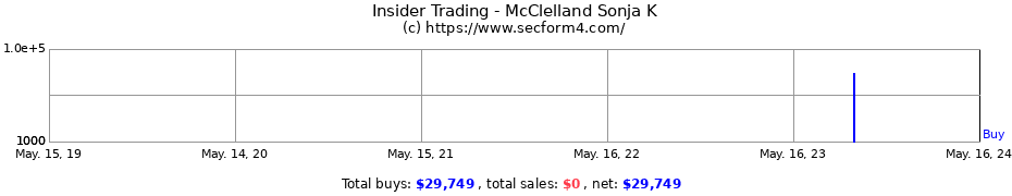 Insider Trading Transactions for McClelland Sonja K