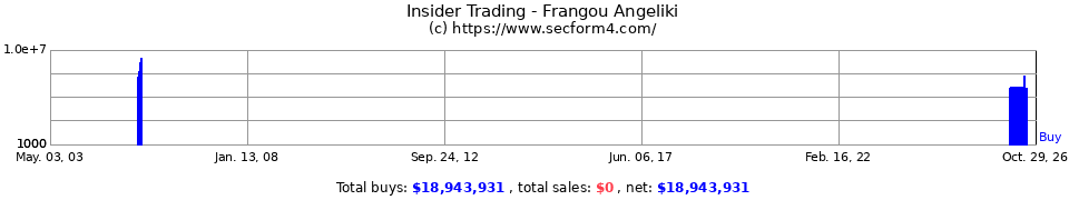 Insider Trading Transactions for Frangou Angeliki