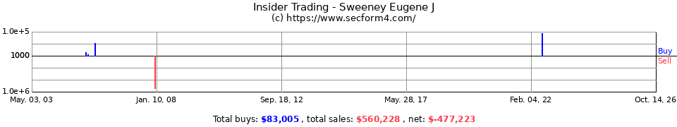Insider Trading Transactions for Sweeney Eugene J