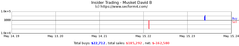 Insider Trading Transactions for Musket David B