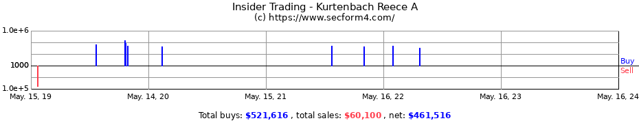 Insider Trading Transactions for Kurtenbach Reece A