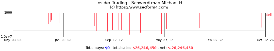 Insider Trading Transactions for Schwerdtman Michael H