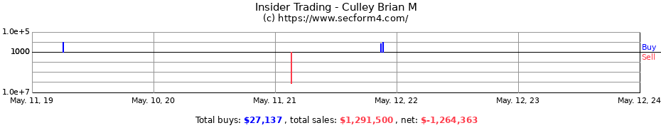 Insider Trading Transactions for Culley Brian M