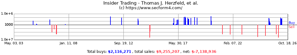 Insider Trading Transactions for Herzfeld Thomas J