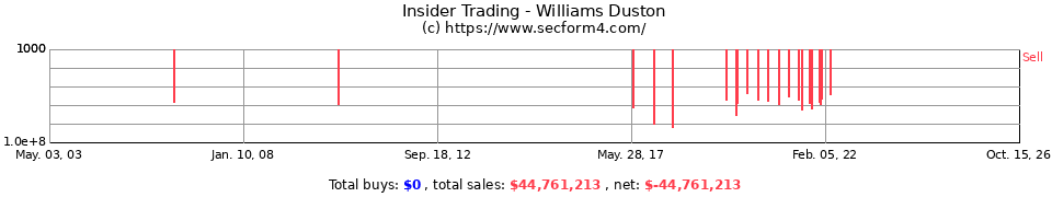 Insider Trading Transactions for Williams Duston