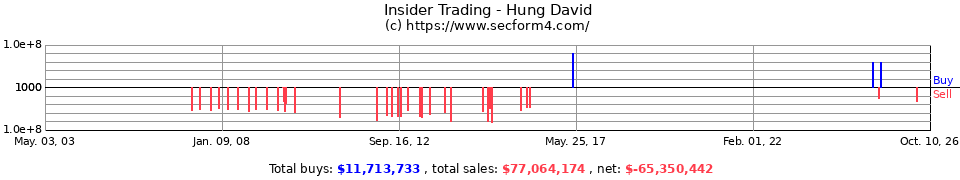 Insider Trading Transactions for Hung David