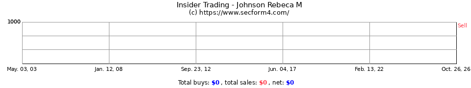 Insider Trading Transactions for Johnson Rebeca M