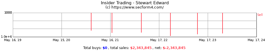 Insider Trading Transactions for Stewart Edward